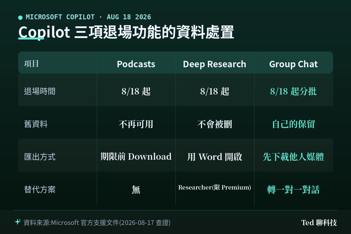 Copilot Podcasts、Deep Research、Group Chat 三項功能 2026 年 8 月 18 日退場後的資料處置對照