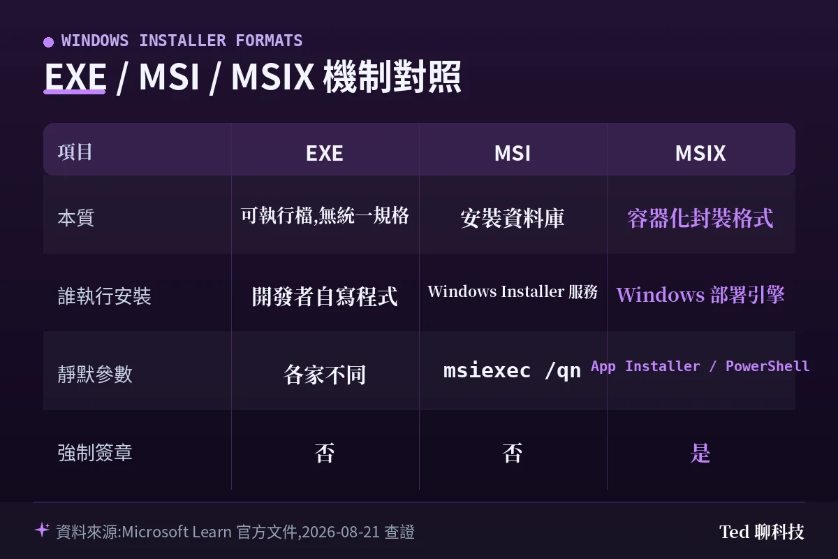EXE、MSI、MSIX 三種 Windows 安裝格式的機制與行為對照表