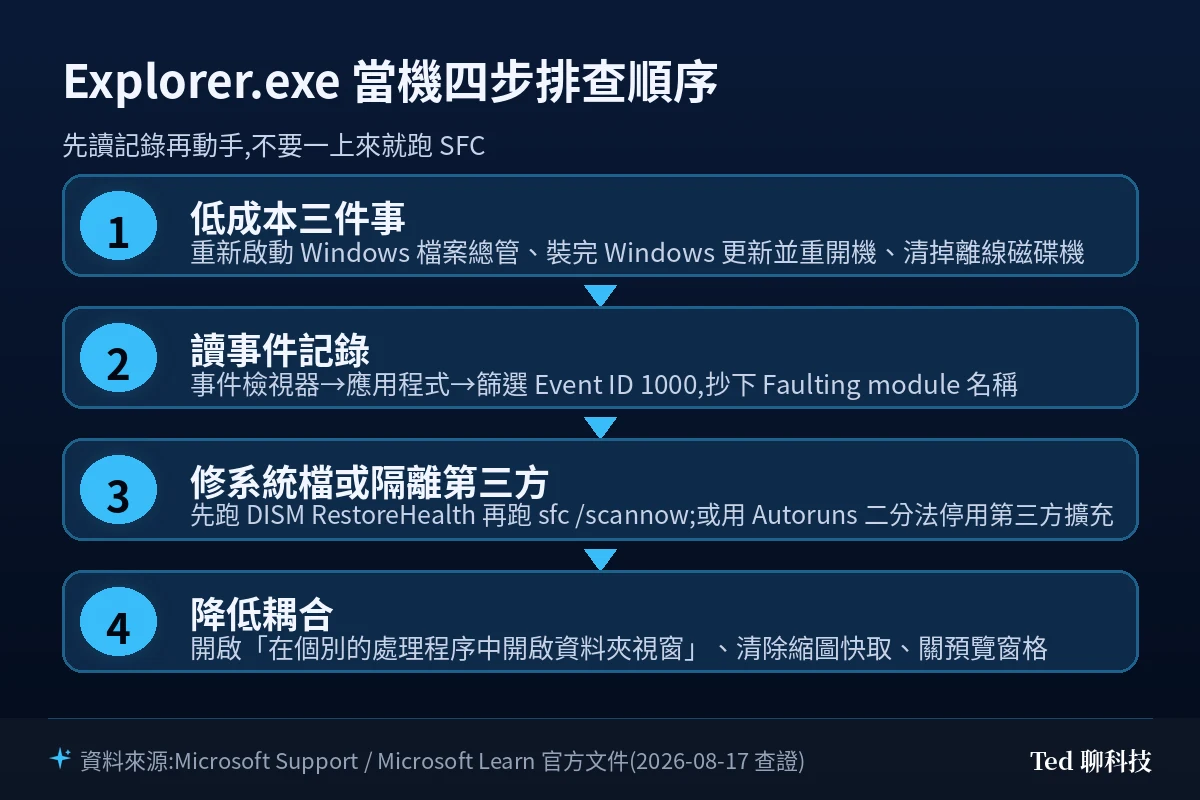 Explorer.exe 當機四步排查順序流程圖:讀事件記錄、修系統檔或隔離第三方擴充、降低耦合