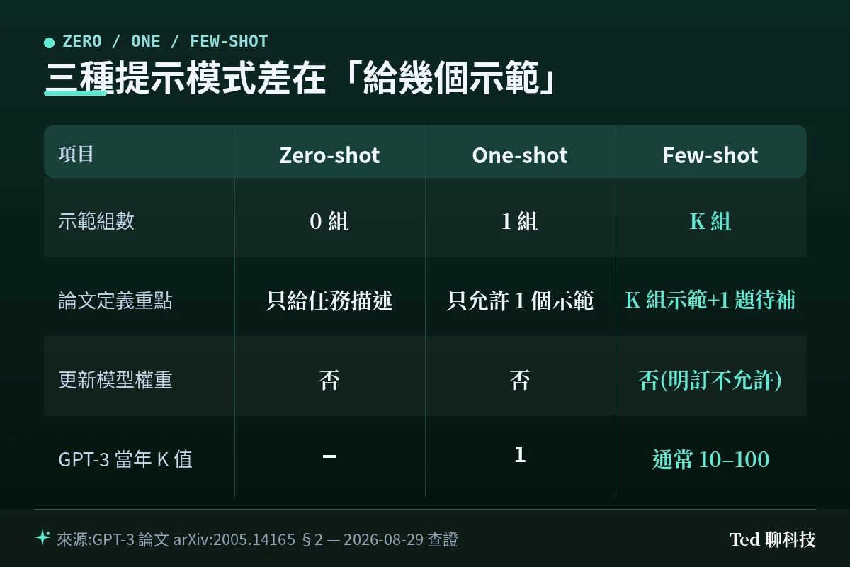 Zero-shot、One-shot、Few-shot 三種提示模式的示範組數與論文定義對照表
