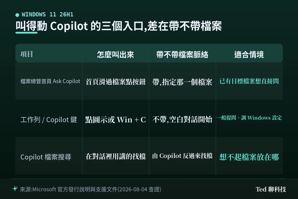 檔案總管 Ask Copilot 與工作列 Copilot、Copilot 檔案搜尋三個入口比較圖