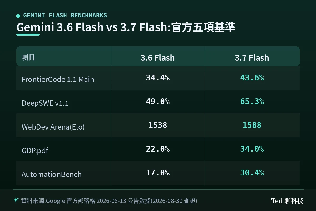 Gemini 3.6 Flash 與 3.7 Flash 五項官方基準數據對照