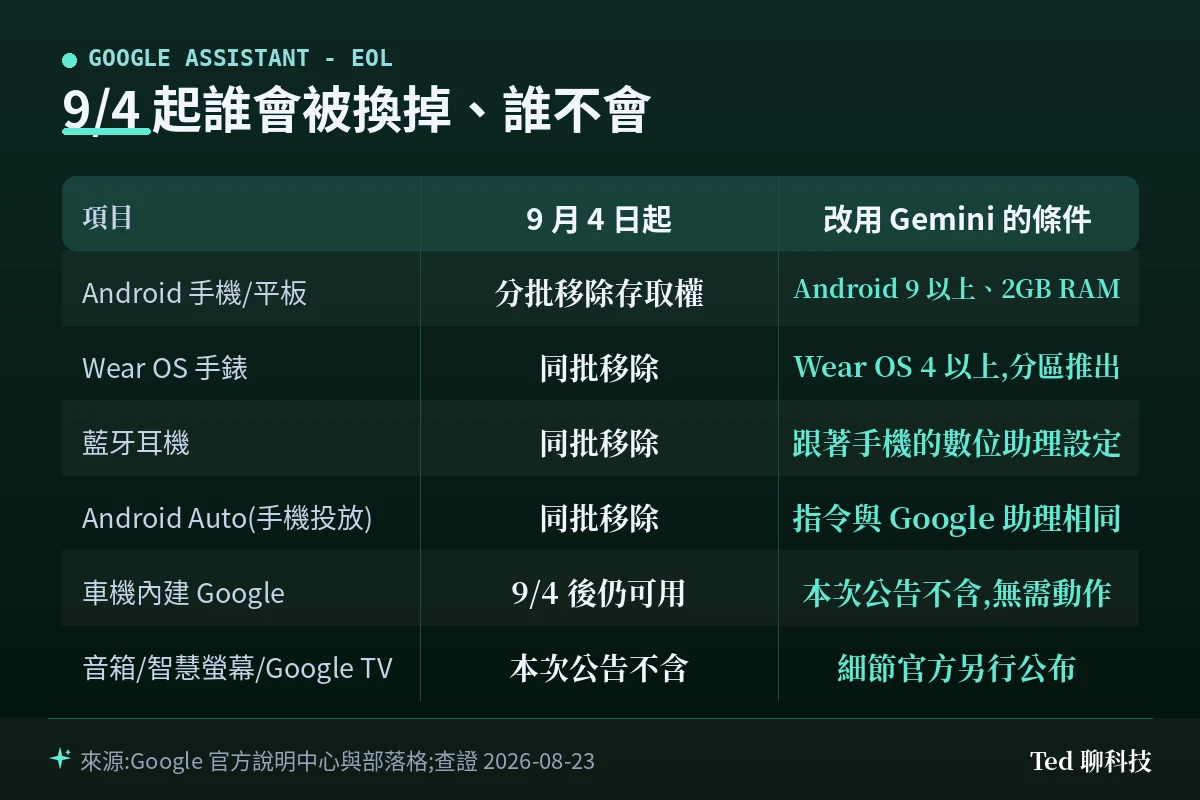 9 月 4 日起 Google 助理停用範圍與 Gemini 接手狀態對照表