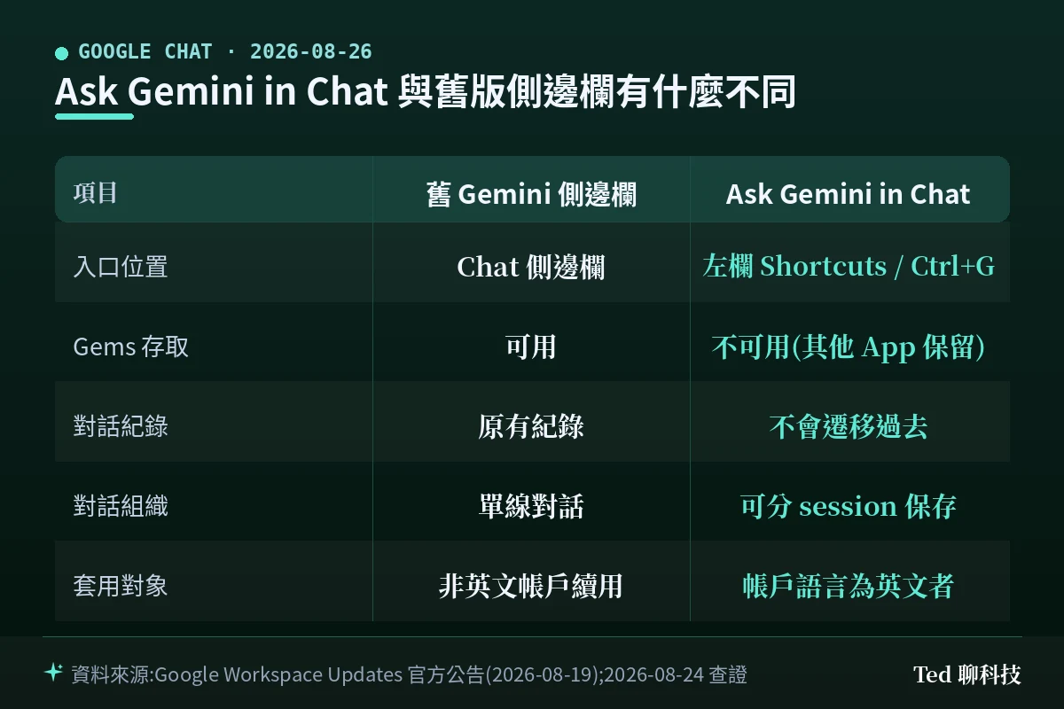 Ask Gemini in Chat 與舊版 Gemini 側邊欄五項差異比較表