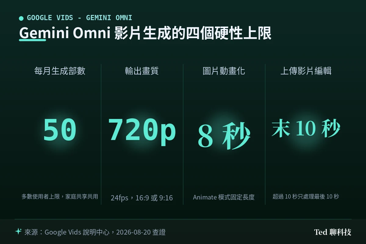 Google Vids Gemini Omni 影片生成的每月 50 部、720p 24fps、Animate 8 秒與編輯僅末 10 秒四項上限對照