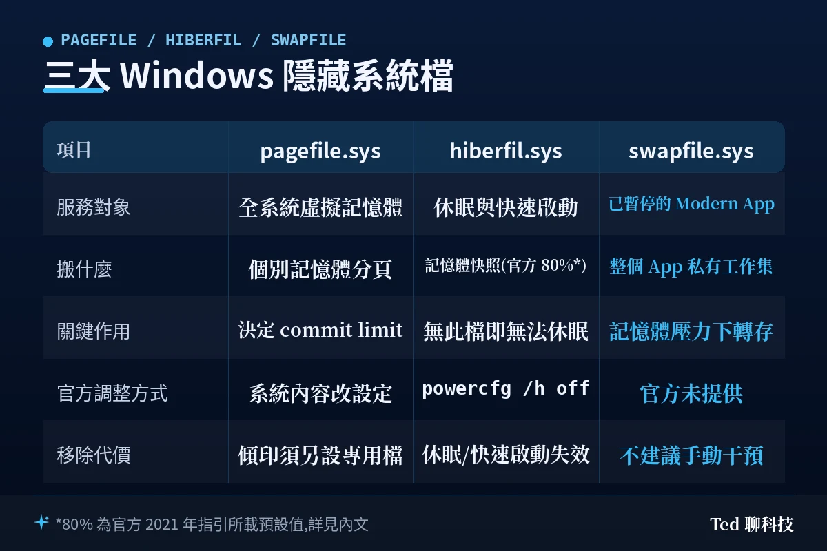 hiberfil.sys、pagefile.sys、swapfile.sys 三大 Windows 隱藏系統檔用途與刪除方式比較表