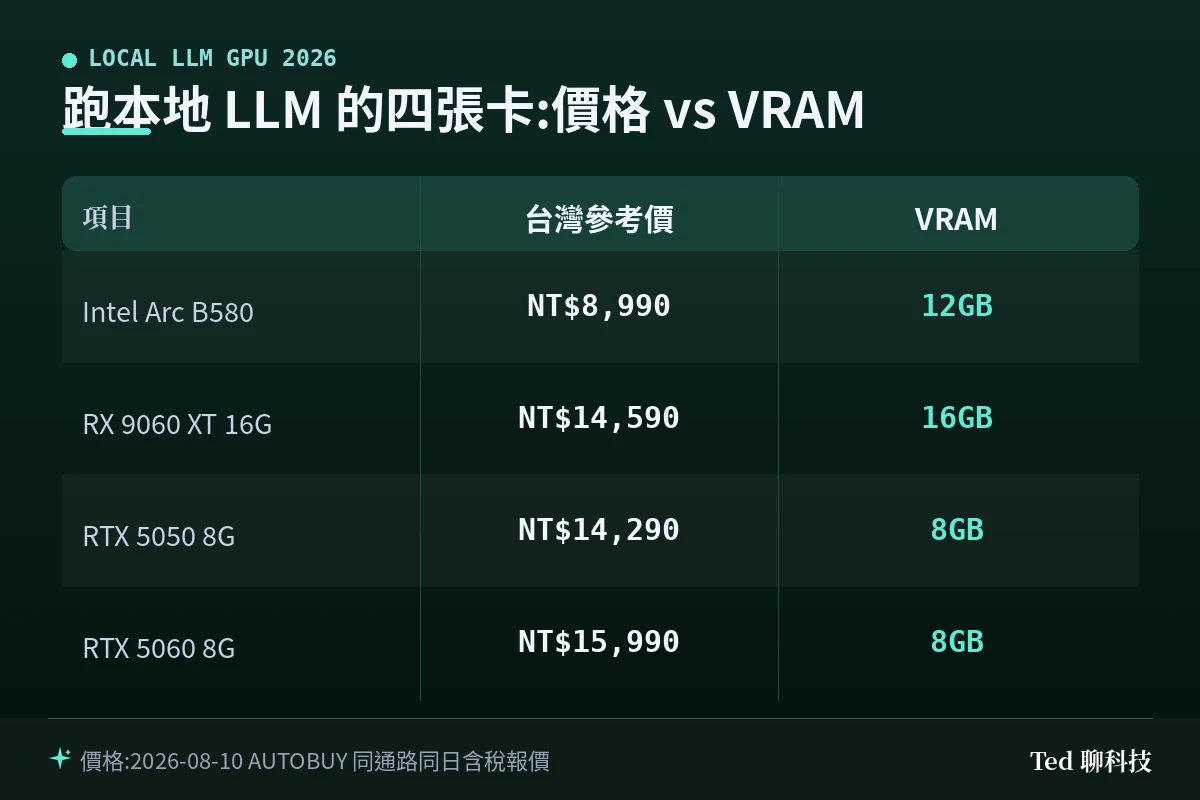 Intel Arc B580 與同級顯卡跑本地 LLM 的價格與 VRAM 對照