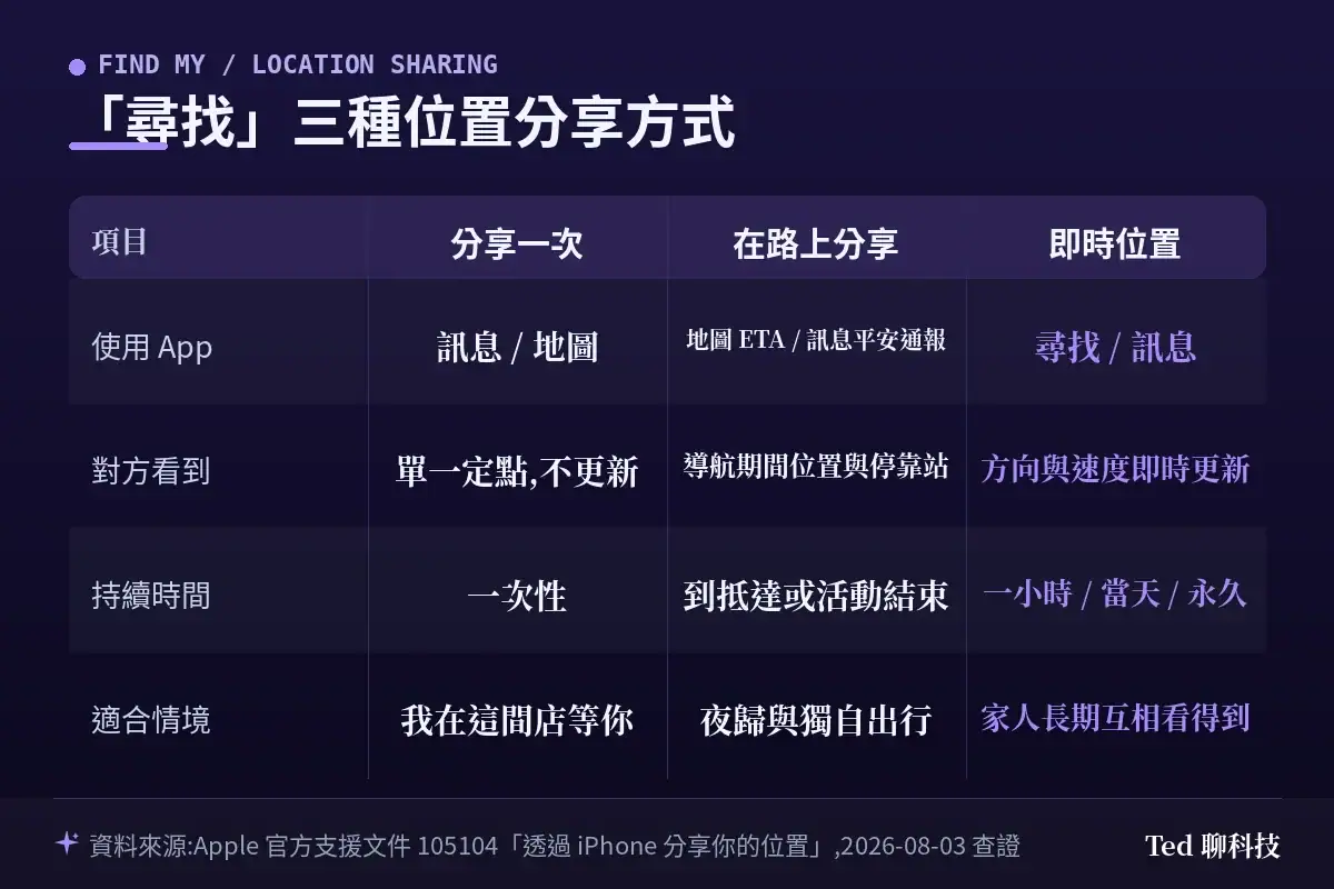 「尋找」三種位置分享方式對照:分享一次、在路上分享、即時位置