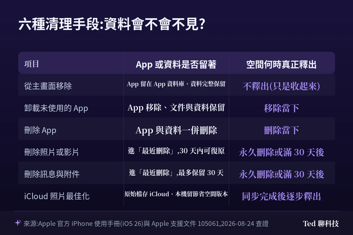 iPhone 儲存空間六種清理手段的資料存亡與可回復性比較表