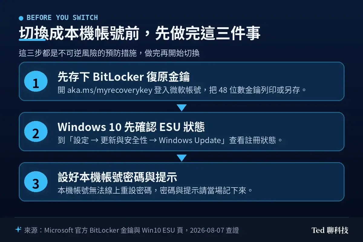 切換成本機帳號前的三個準備步驟流程圖：備份 BitLocker 復原金鑰、確認 Windows 10 ESU 狀態、設好本機帳號密碼與提示