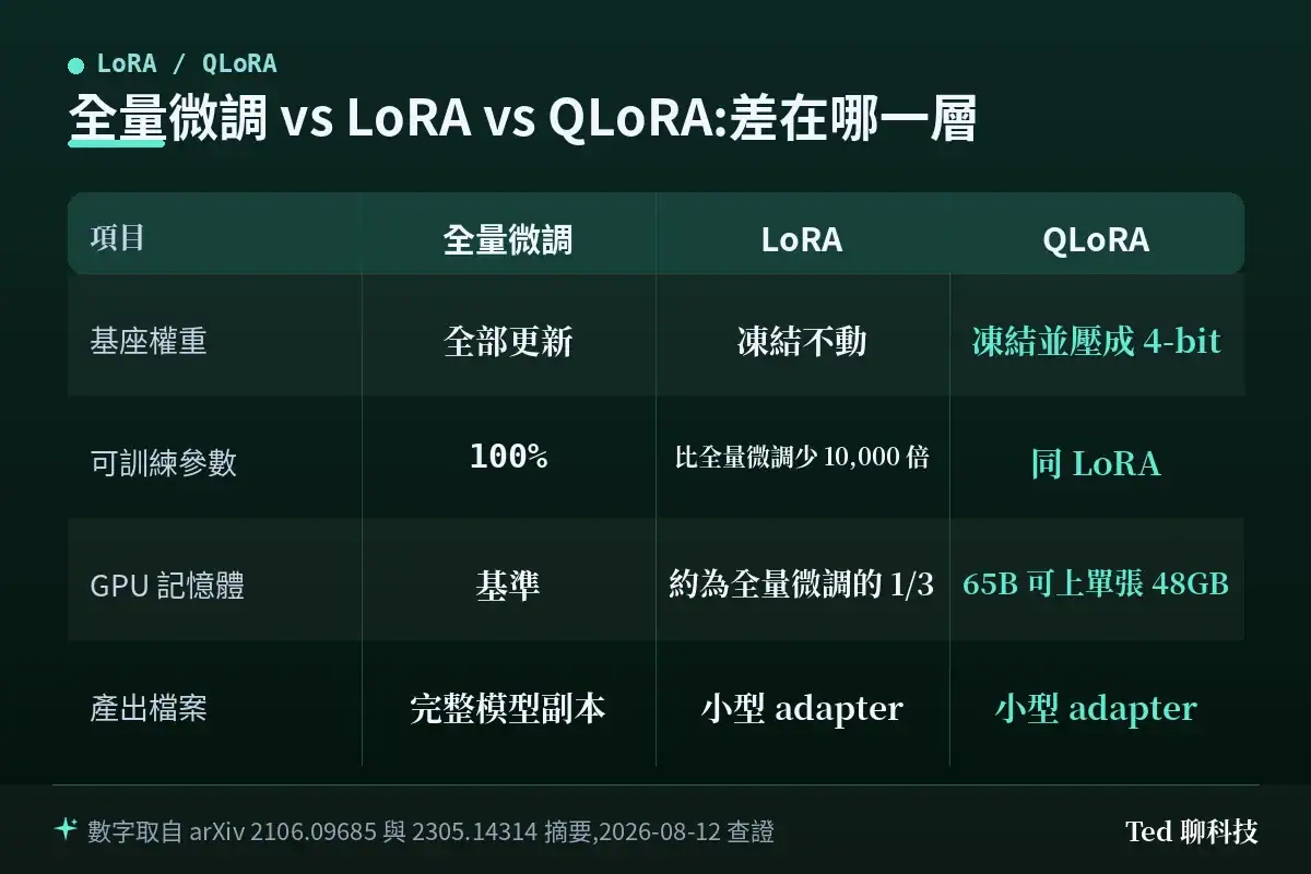 全量微調、LoRA 與 QLoRA 在基座權重處理、可訓練參數、GPU 記憶體與產出檔案四個面向的比較表