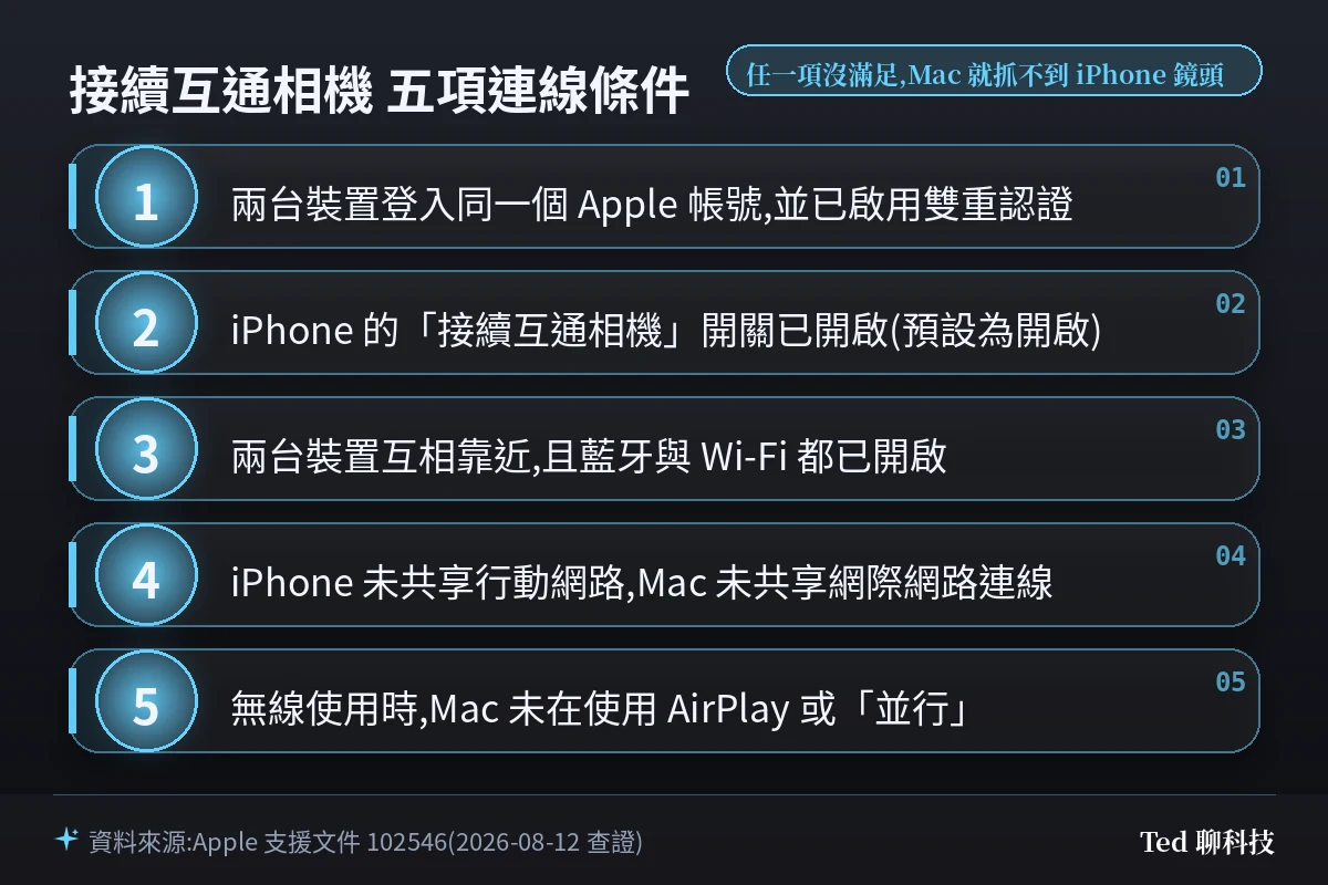 接續互通相機五項連線條件檢查表資訊圖