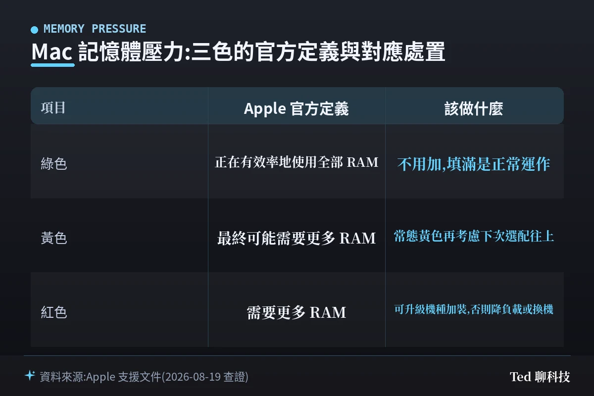 Mac 記憶體壓力綠黃紅三色的官方定義與對應處置對照表