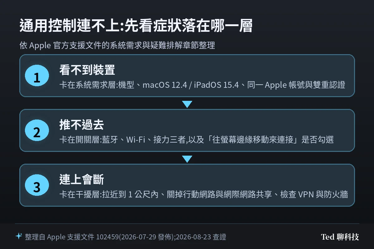 通用控制連不上的三層症狀分流:看不到裝置屬系統需求層、推不過去屬連線開關層、連上會斷屬干擾層