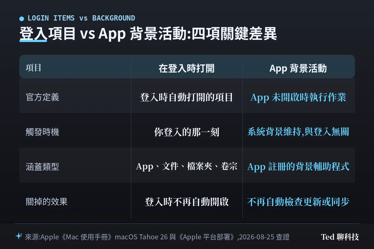 登入項目與 App 背景活動四項關鍵差異比較表