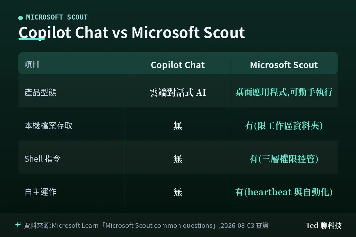 Microsoft Scout 與 Copilot Chat 能力比較表,列出產品型態、本機檔案、Shell 指令與自主運作四項差異