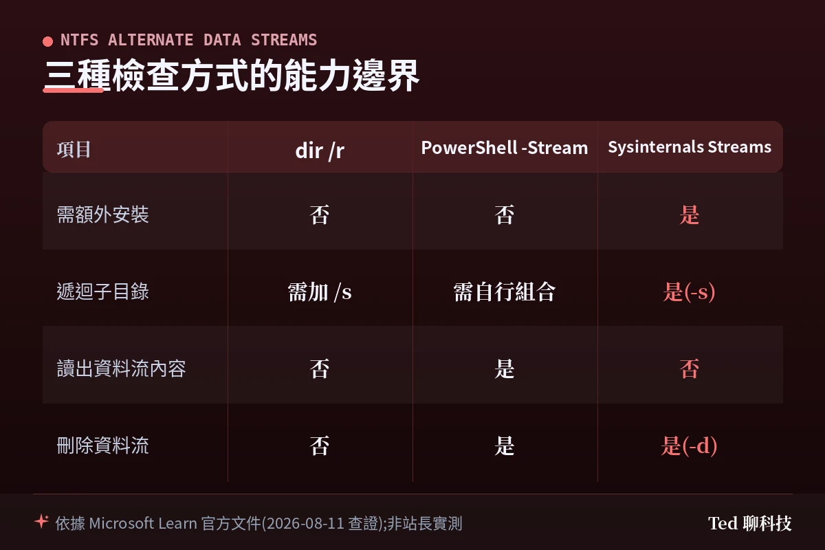 NTFS Alternate Data Streams 三種檢查方式能力比較表:dir /r 免安裝但遞迴需加 /s、PowerShell -Stream 可讀出與刪除資料流、Sysinternals Streams 需下載但可遞迴與刪除