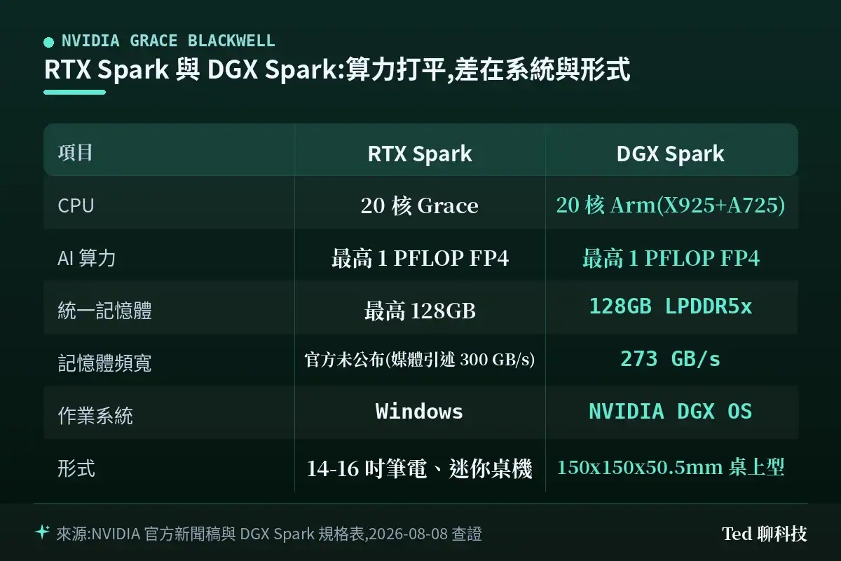 RTX Spark 與 DGX Spark 規格對照:同為 20 核 Grace CPU、1 PFLOP FP4 與 128GB 統一記憶體,差別在作業系統 Windows 對 DGX OS、記憶體頻寬 300 GB/s 對 273 GB/s、以及筆電對桌上型機殼