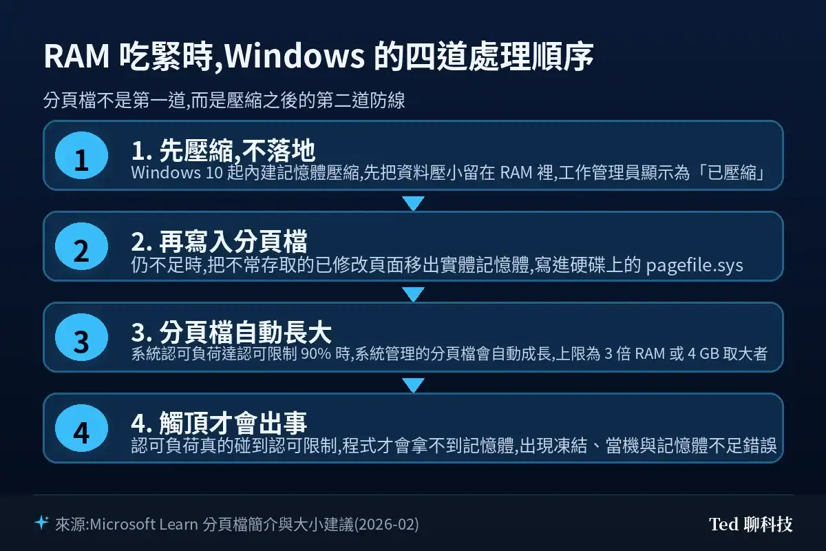 流程圖：RAM 吃緊時 Windows 依序執行記憶體壓縮、寫入分頁檔、分頁檔自動成長，最後才發生記憶體不足