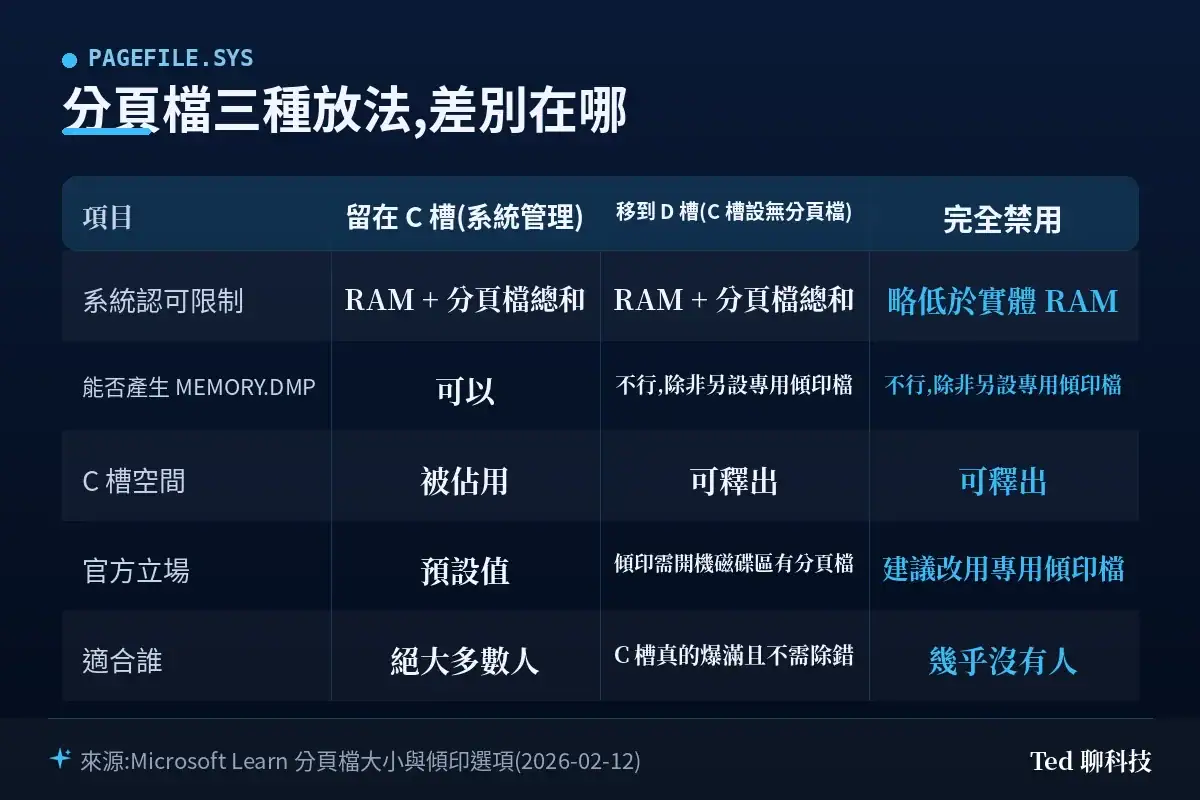 比較表：分頁檔留在 C 槽、移到 D 槽、完全禁用三種放法在系統認可限制、當機傾印與適用對象上的差別