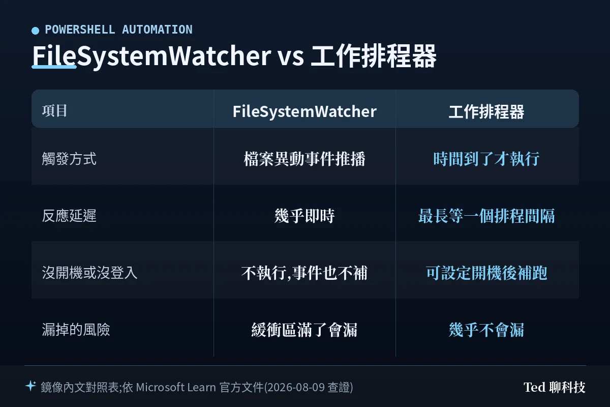 FileSystemWatcher 與工作排程器四項差異對照圖