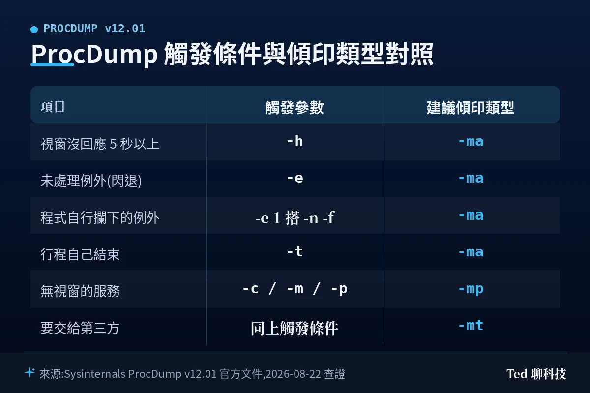 ProcDump 觸發條件與傾印類型對照表