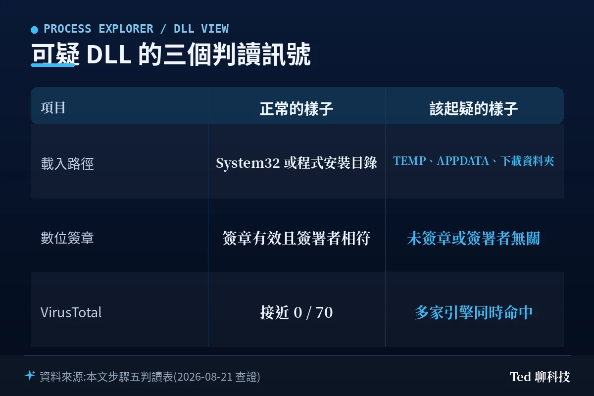 可疑 DLL 的三個判讀訊號對照表:載入路徑、數位簽章、VirusTotal