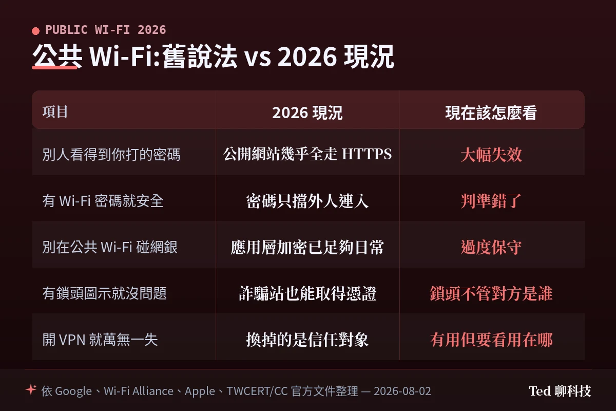 對照表:公共 Wi-Fi 風險舊說法與 2026 現況