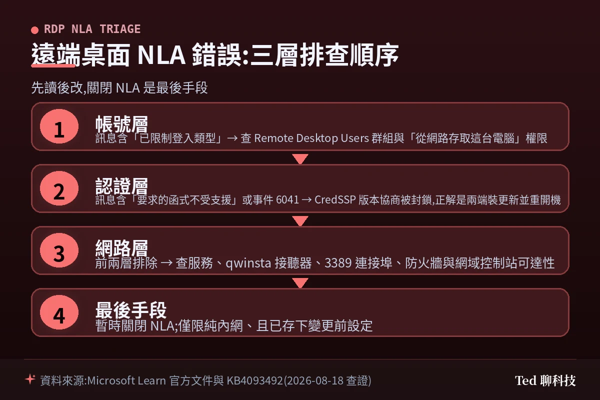 遠端桌面 NLA 錯誤四步排查流程圖:帳號層、認證層、網路層,最後才是暫時關閉 NLA