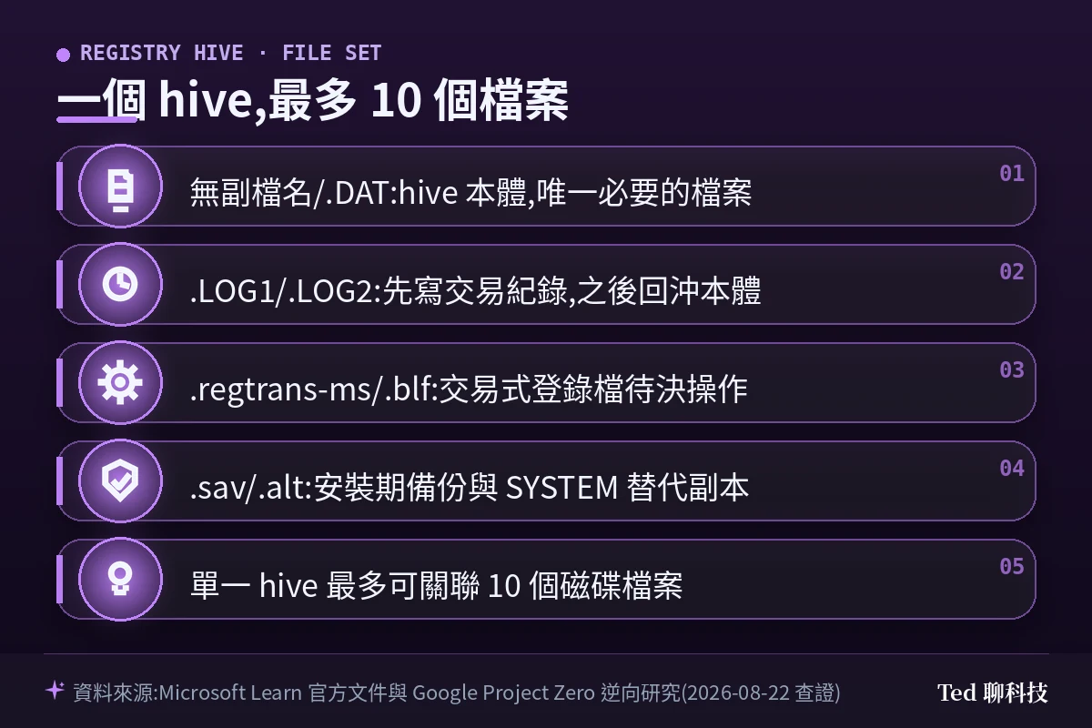 Windows 登錄檔 hive 的檔案家族與各自角色重點卡