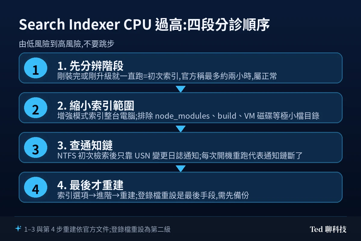 Search Indexer CPU 過高的四段分診流程:先分辨階段、再看範圍、再看通知機制、最後才重建