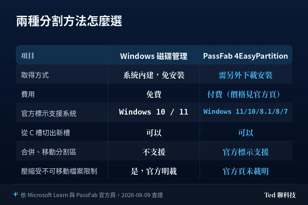 Windows 磁碟管理與 PassFab 4EasyPartition 分割方法比較表：取得方式、費用、官方標示支援系統、從 C 槽切出新槽、合併移動分割區、壓縮受不可移動檔案限制