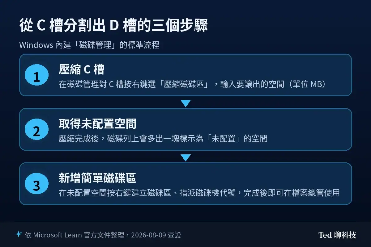 從 C 槽分割出 D 槽的三個步驟流程圖：壓縮 C 槽、取得未配置空間、新增簡單磁碟區