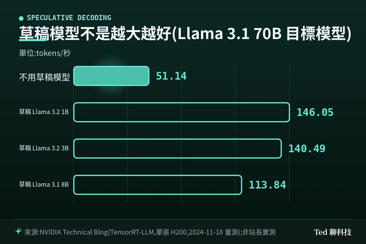 NVIDIA H200 單卡 Llama 3.1 70B 目標模型,搭配不同大小草稿模型的輸出 token 吞吐量長條圖:無草稿模型 51.14、Llama 3.2 1B 146.05、Llama 3.2 3B 140.49、Llama 3.1 8B 113.84 tokens/秒
