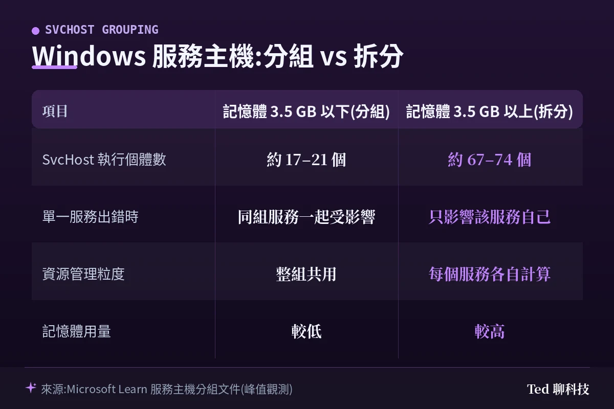 Windows 服務主機分組與拆分兩種模式的比較表,列出執行個體數、故障影響範圍、辨識難度與記憶體用量