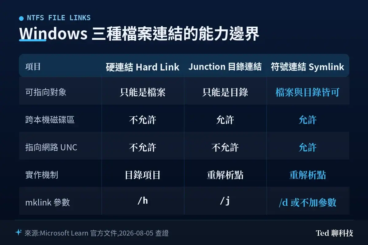 Windows 三種檔案連結比較:硬連結、Junction、符號連結的可指向對象與跨磁碟區能力
