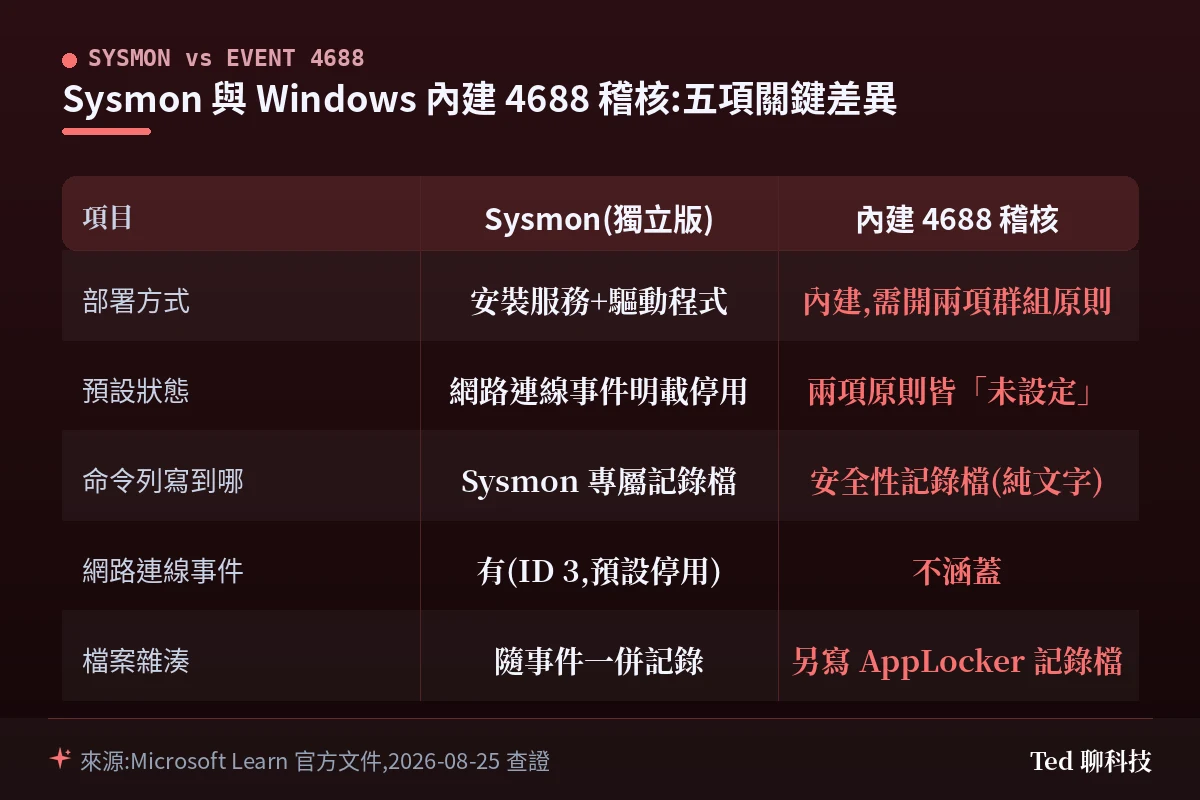 Sysmon 與 Windows 內建 4688 稽核的五項差異對照