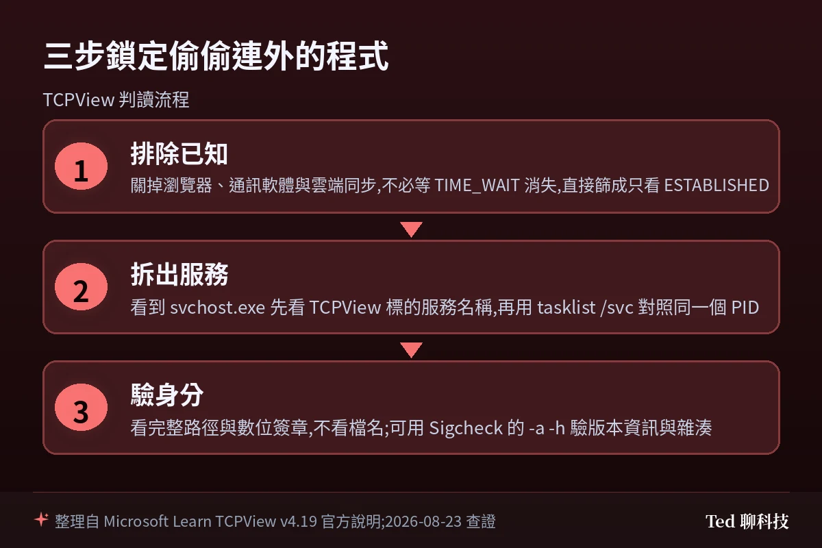 TCPView 三步判讀可疑連外連線的流程圖