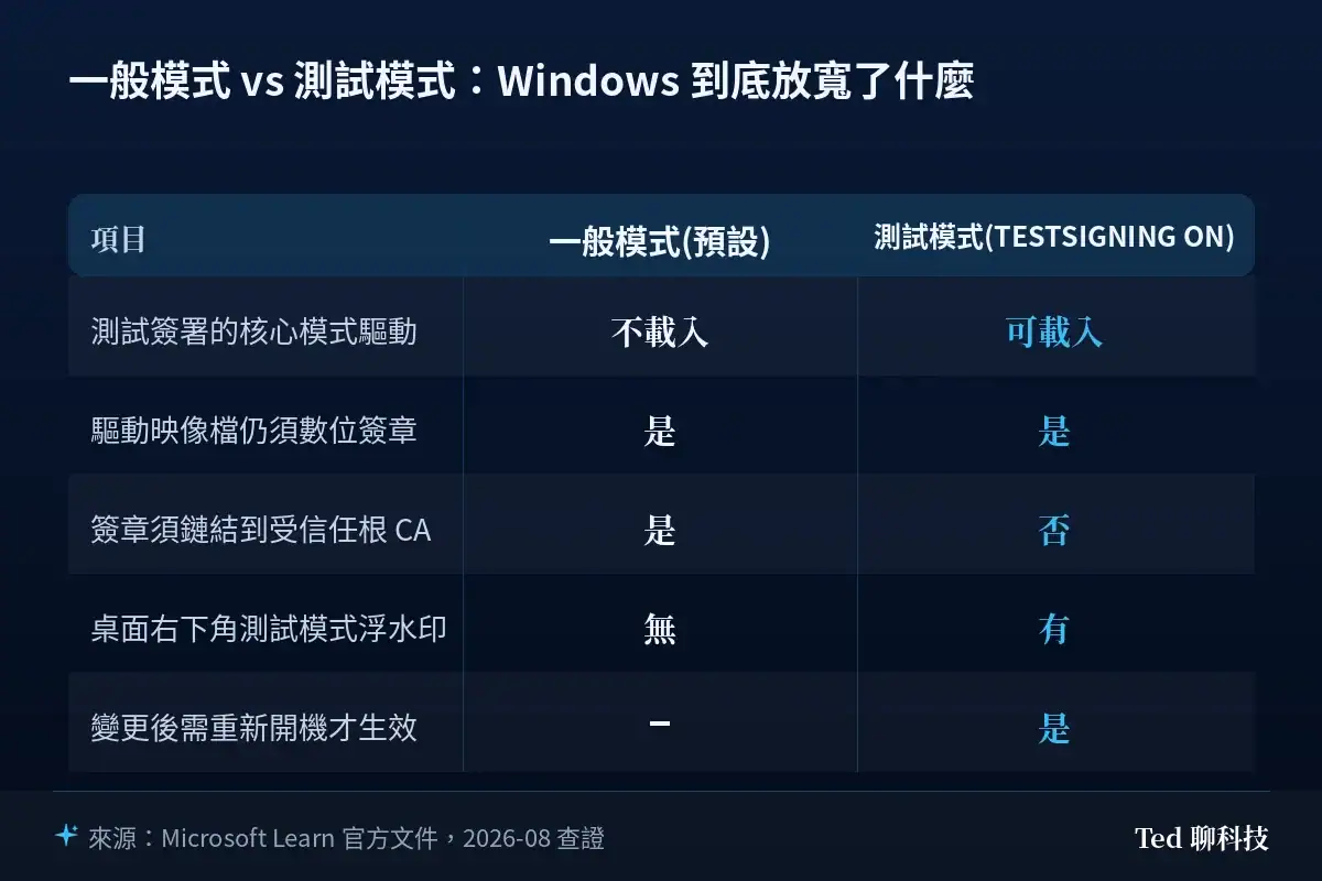 一般模式與測試模式對照表：測試簽署驅動是否載入、是否仍需數位簽章、是否須鏈結受信任根 CA、桌面浮水印與是否需重新開機