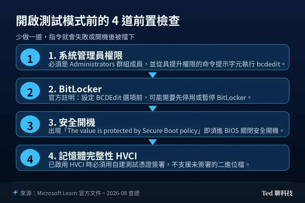 開啟 Windows 測試模式前的四道前置檢查流程：系統管理員權限、BitLocker、安全開機、記憶體完整性 HVCI