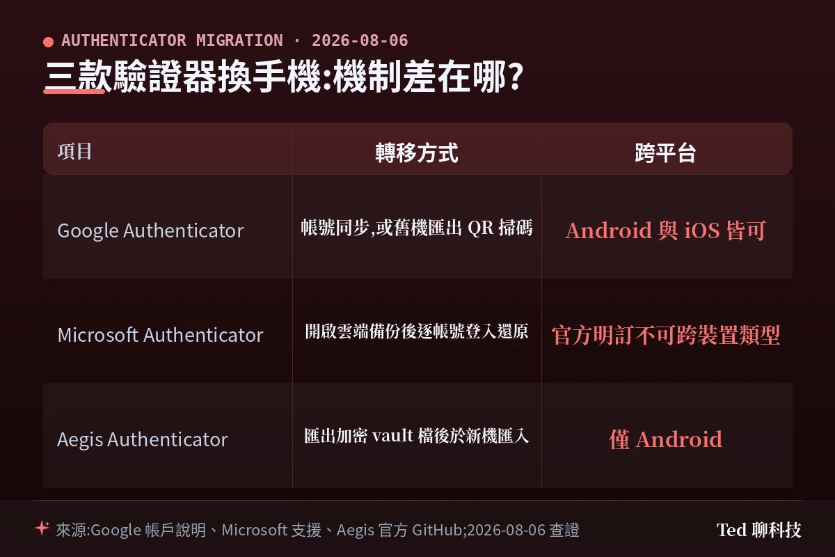 Google Authenticator、Microsoft Authenticator 與 Aegis 三款驗證器換手機轉移機制比較