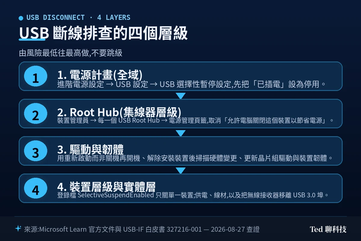 USB 斷線排查四個層級流程圖:電源計畫、Root Hub、驅動與韌體、裝置層級與實體層