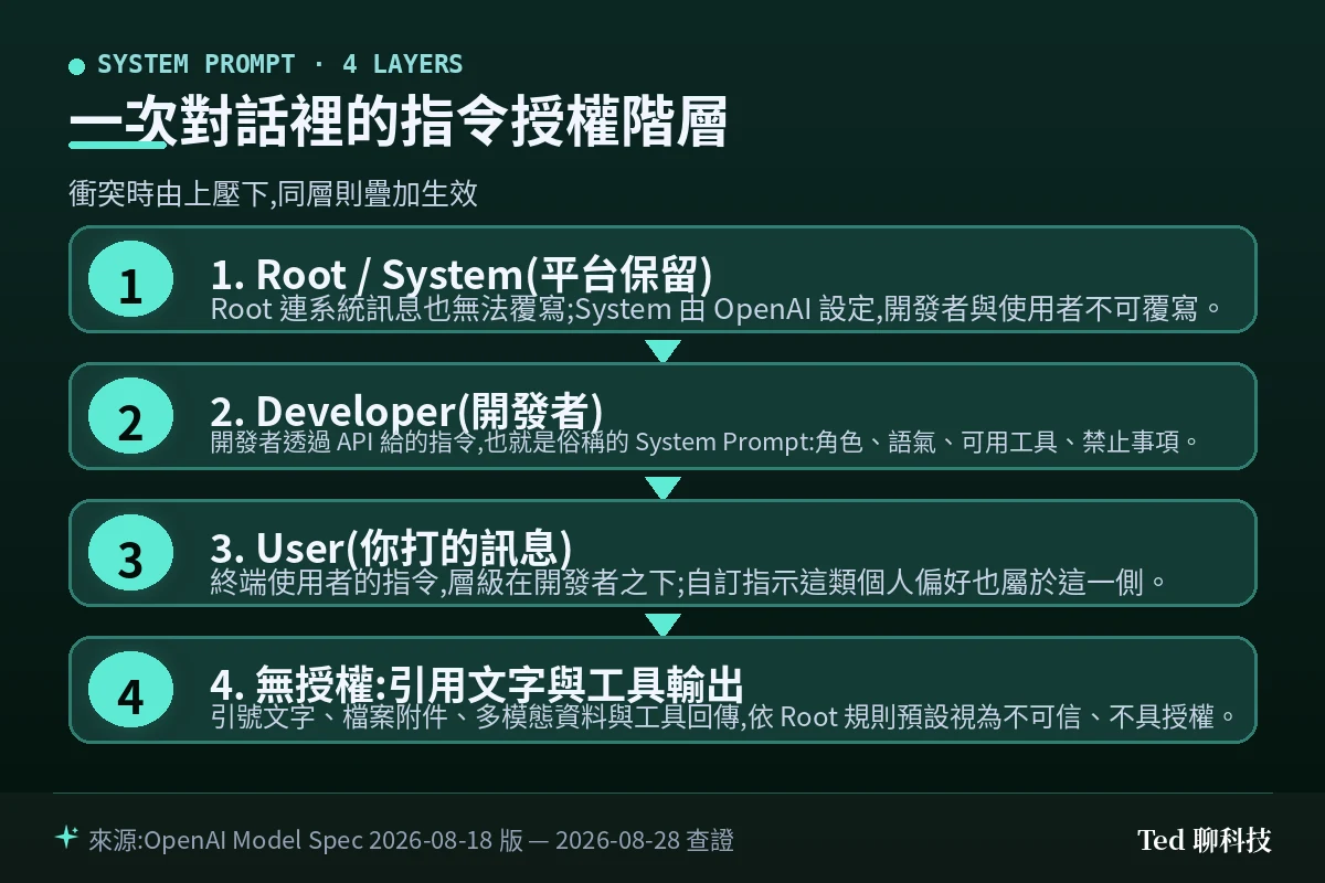 System Prompt 的四層指令授權階層,由 Root 規則往下到使用者訊息與無授權的工具內容