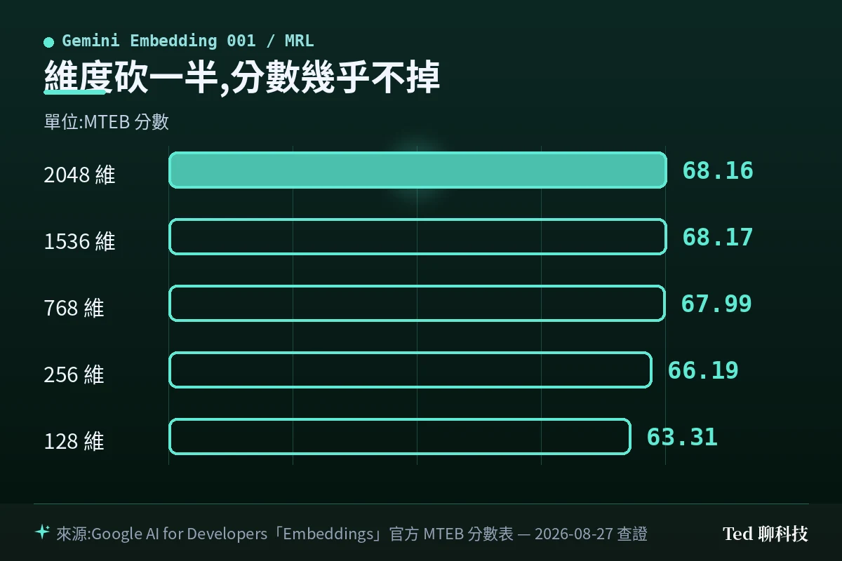 Gemini Embedding 001 在不同 MRL 維度下的 MTEB 分數長條圖(取官方六列中的五列):2048 維 68.16、1536 維 68.17、768 維 67.99、256 維 66.19、128 維 63.31;圖中未繪出的 512 維為 67.55
