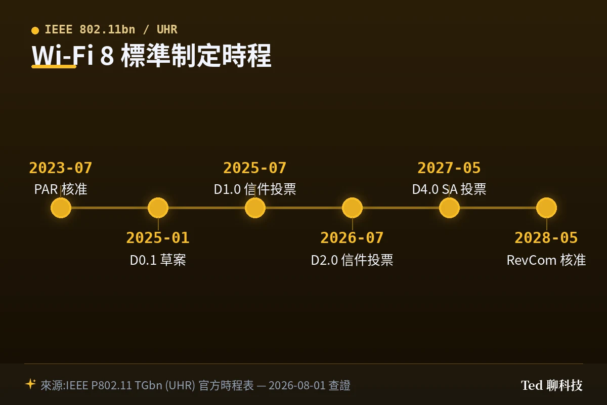 Wi-Fi 8 802.11bn 標準制定時程,自 2023 年 PAR 核准至 2028 年 5 月 RevCom 核准