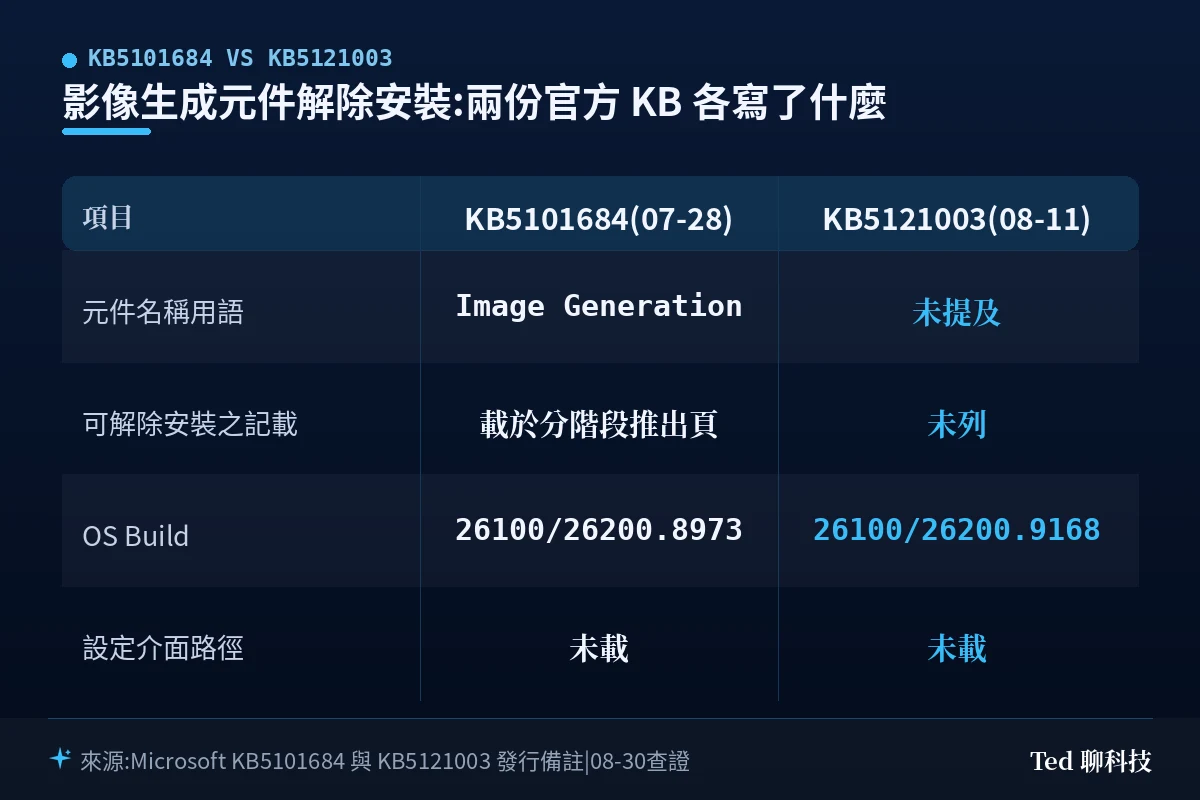 KB5101684 與 KB5121003 兩份官方發行備註對影像生成元件解除安裝之四項記載對照表