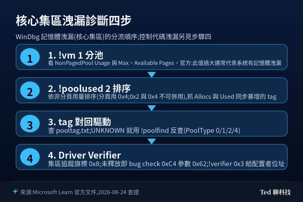 WinDbg 核心集區記憶體洩漏診斷四步流程圖:!vm 分池、!poolused 排序 pool tag、tag 對回驅動、Driver Verifier 集區追蹤