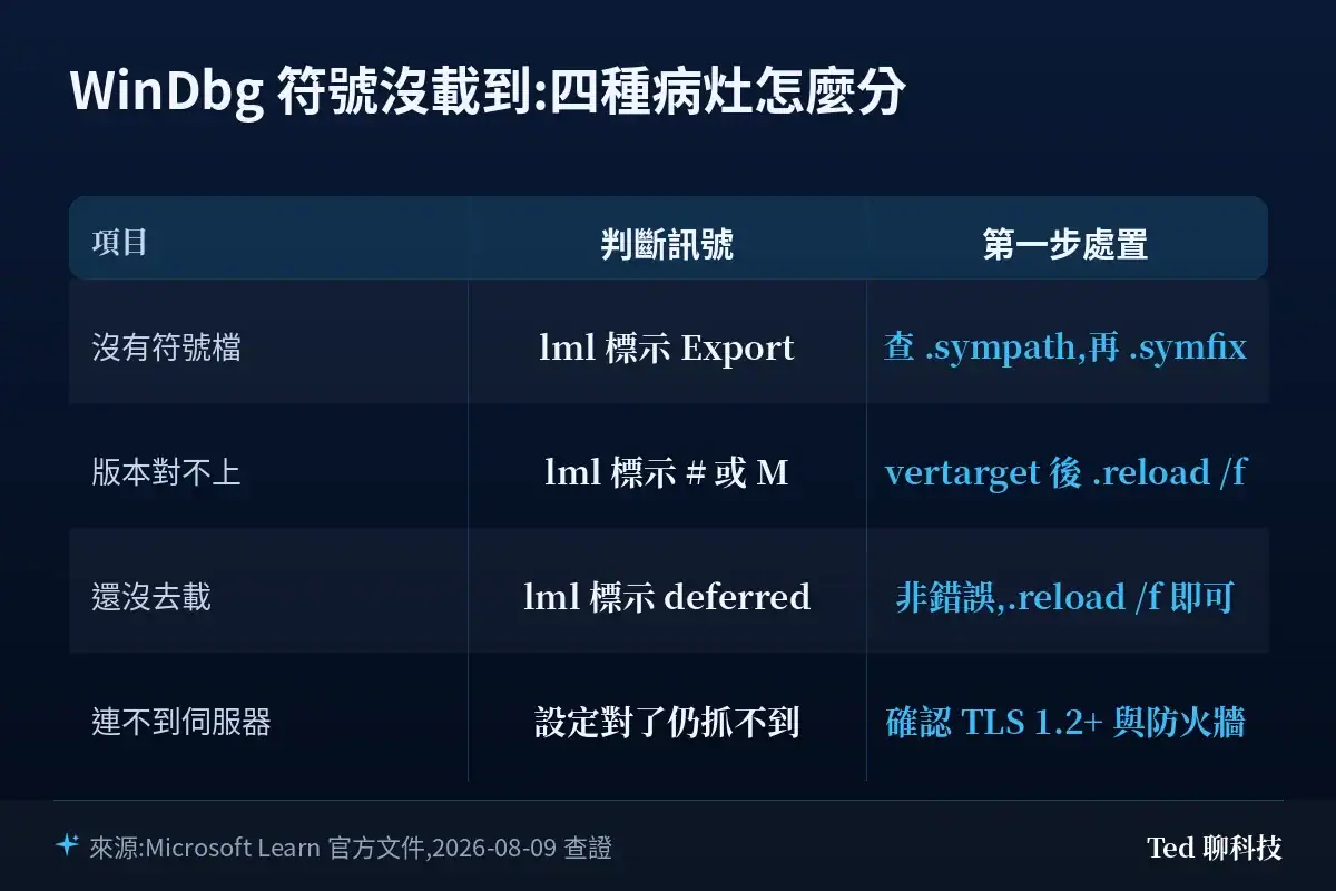 WinDbg 符號沒載到的四種病灶判斷訊號與第一步處置比較表
