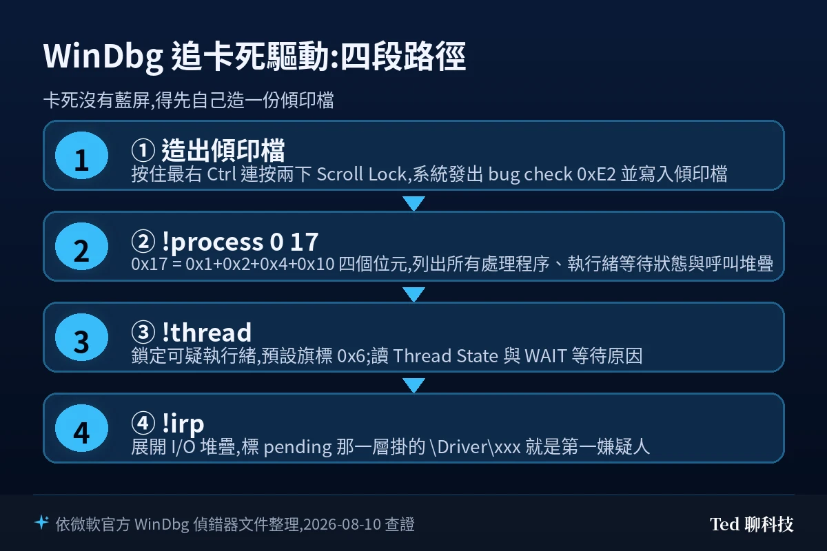 WinDbg 卡死診斷三指令流程:!process 列出全系統執行緒、!thread 看等待狀態、!irp 追出停住的 I/O 請求