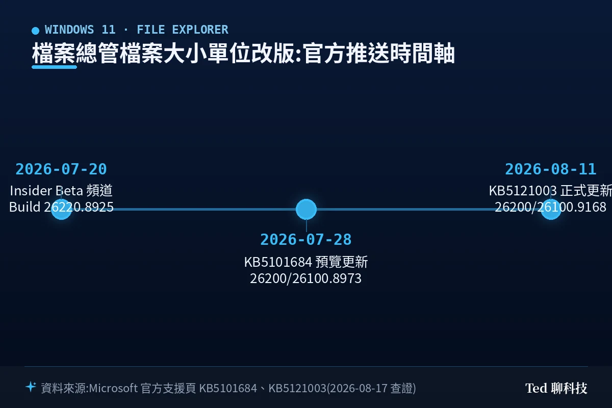 Windows 11 檔案總管檔案大小單位改版推送時間軸:Insider Beta 26220.8925、KB5101684 預覽更新、KB5121003 正式更新